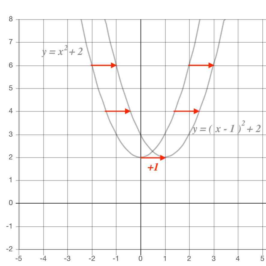 二次関数をx方向に並行移動させる図