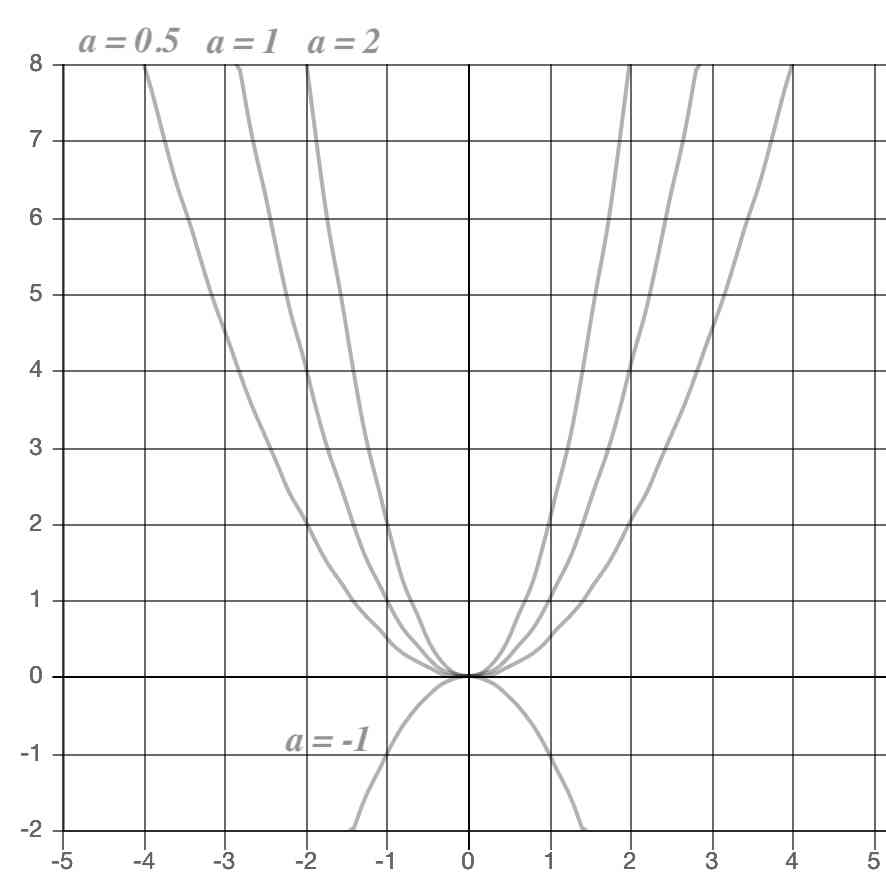 二次関数の尖り具合を示した図
