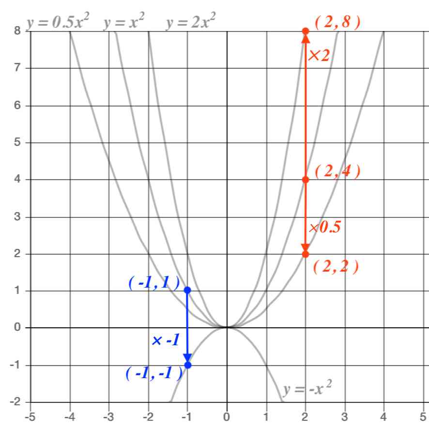二次関数の尖り具合を示す図
