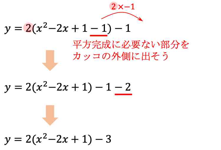 平方完成にて頂点を求める式変形の図