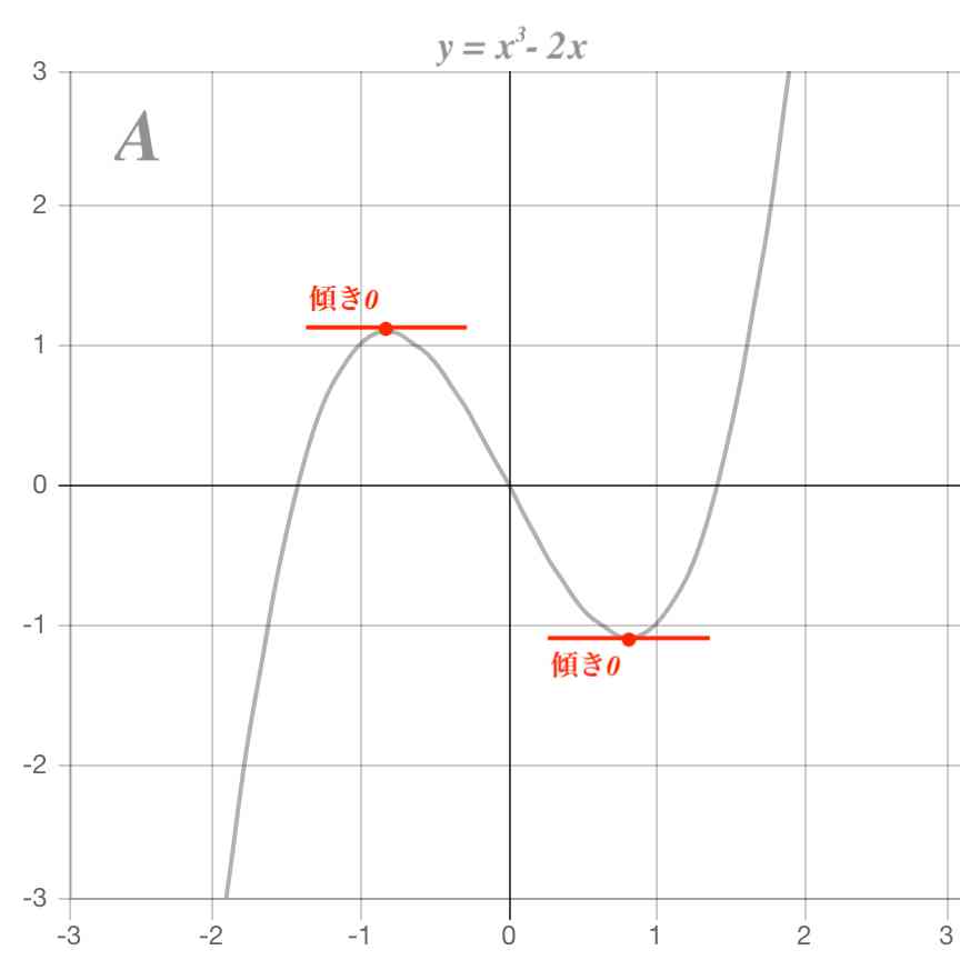 三次関数のグラフ1