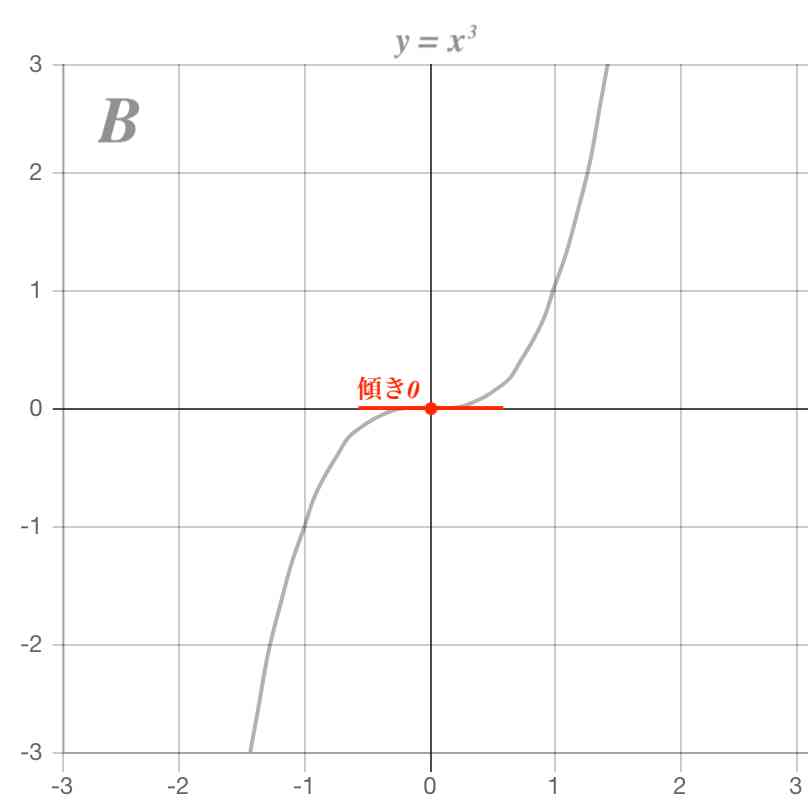 三次関数のグラフ2