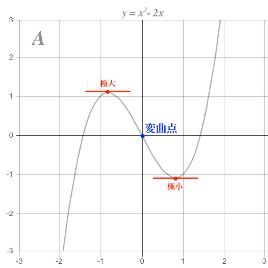 三次関数のグラフ4