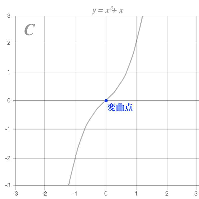 三次関数のグラフ6