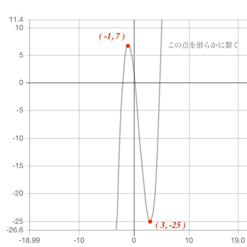 三次関数のグラフ8